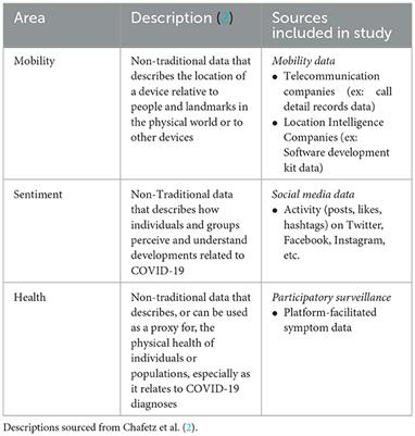 Unconventional data, unprecedented insights: leveraging non-traditional data during a pandemic